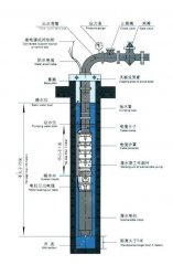深井無塔供水設(shè)備中的深井泵如何固定安裝？