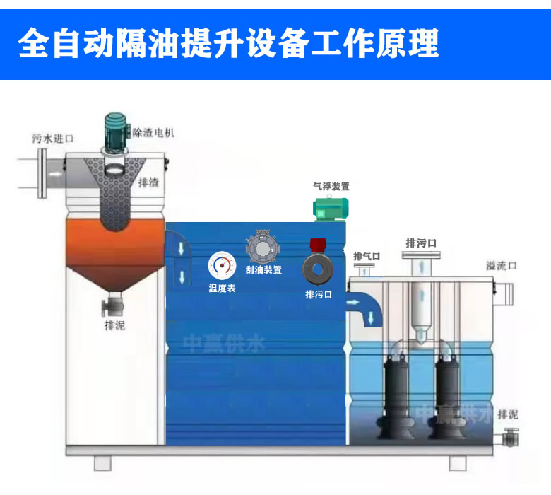 全自動隔油提升設(shè)備工作原理圖