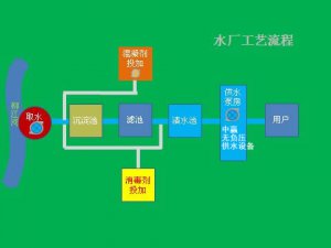高層住宅家里自來水是怎么來的？自來水可以直