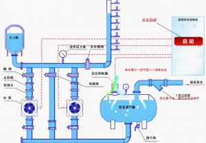 中贏全自動變頻供水設(shè)備其價值在于恒壓穩(wěn)供、按需調(diào)節(jié)、節(jié)電等功能