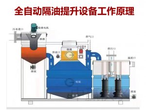 全自動(dòng)隔油提升一體化設(shè)備是怎么將油污水分離出去的？